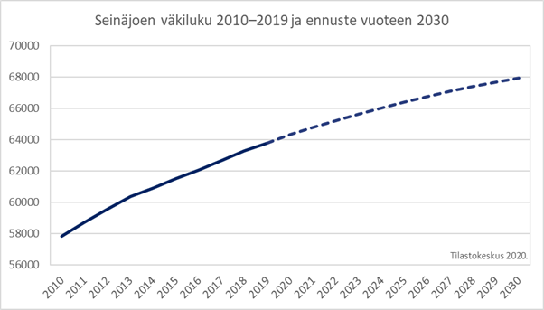 Seinäjoen väkiluku 2010-2019 ja ennuste vuoteen 2030. Vuonna 2010 noin 58 000 asukasta. Vuonna 2015 noin 61 000 asukasta. Vuonna 2020 noin 64 000 asukasta. Vuonna 2030 ennusteen mukaan noin 68 000 asukasta.