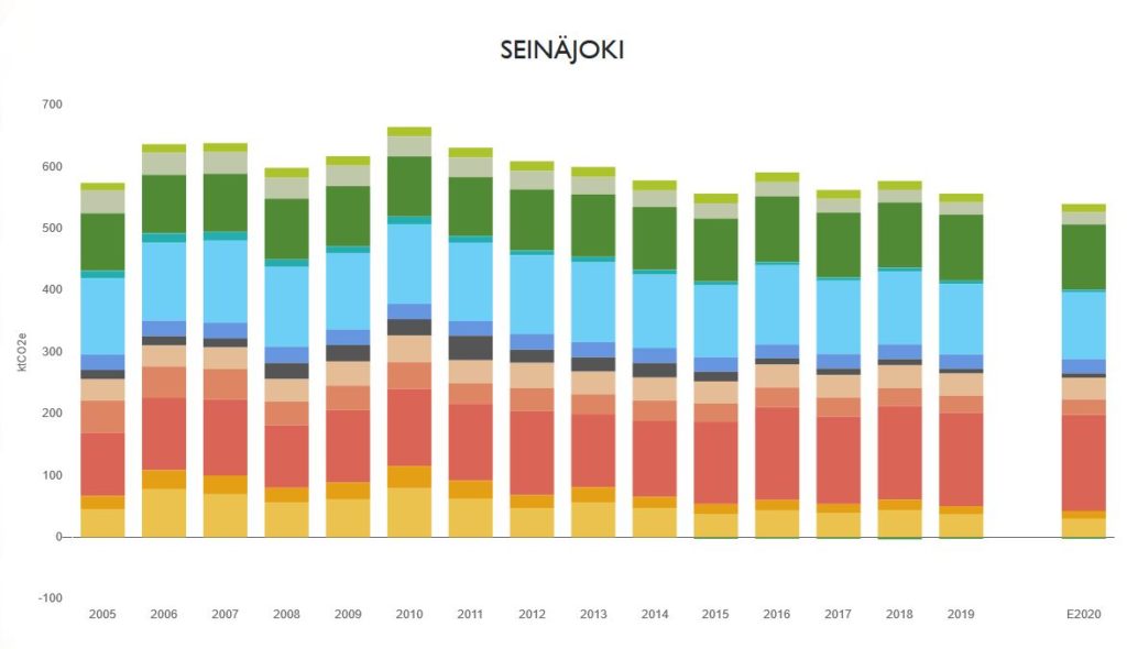 Kuvaaja Seinäjoen kaupungin hiilidioksidi päästökehityksestä vuosilta 2005-2020, jonka mukaan Seinäjoen suurimmat päästöt ovat vuodelta 2010. Ennakkotiedon mukaan vuonna 2020 päästöt ovat olleet pienemmät kuin vuonna 2019. 