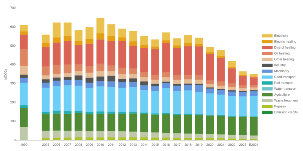 Pylväsdiagrammi, jossa näkyy päästöjen kehitys Seinäjoella vuosina 1990 ja 2005-2024. Suurimmat päästölähteet ovat maatalous, liikenne ja kaukolämmön tuotanto.