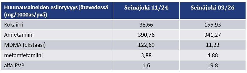 THL:n jätevesitutkimuksen tuloksia.