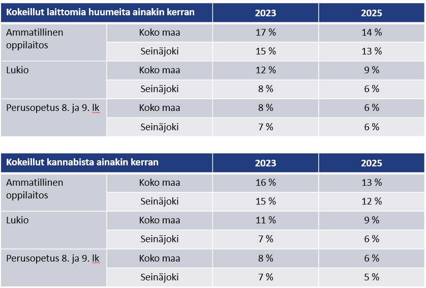 Kouluterveyskyselyn tuloksia Seinäjoelta vuosilta 2023 ja 2025.