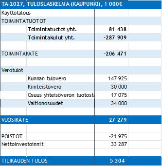 Taulukko keskeisistä budjettiluvuista.